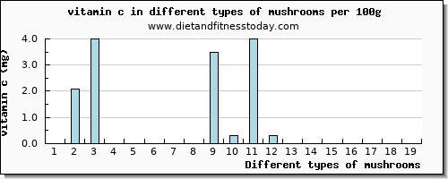 mushrooms vitamin c per 100g